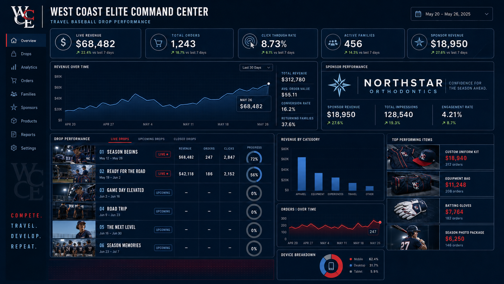 West Coast Elite travel baseball command center showing live revenue, sponsor performance, drop performance, top products and analytics